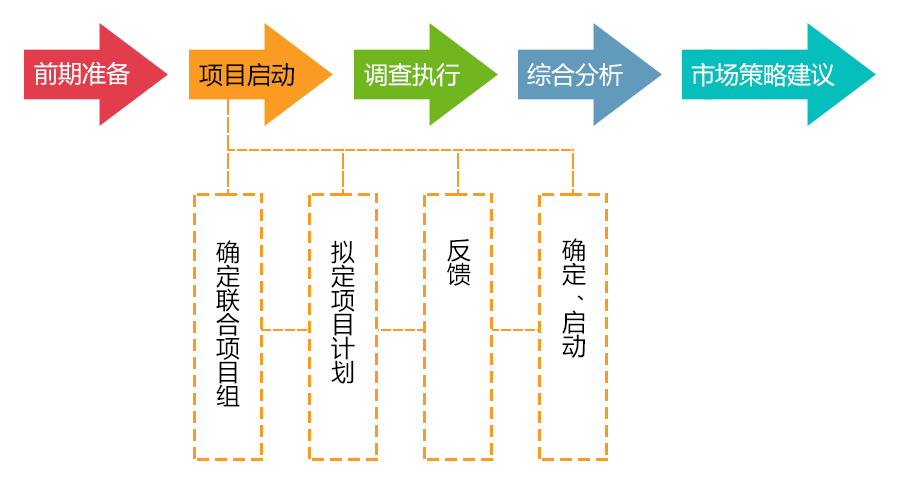 市場調(diào)查項(xiàng)目啟動